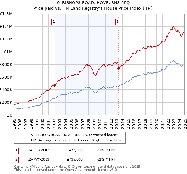 9, BISHOPS ROAD, HOVE, BN3 6PQ: Price paid vs HM Land Registry's House Price Index