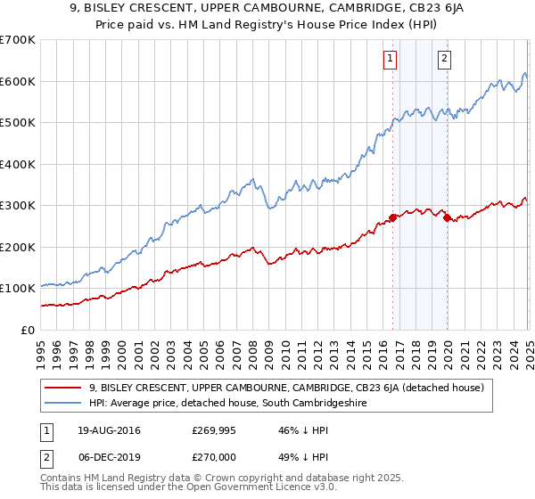 9, BISLEY CRESCENT, UPPER CAMBOURNE, CAMBRIDGE, CB23 6JA: Price paid vs HM Land Registry's House Price Index