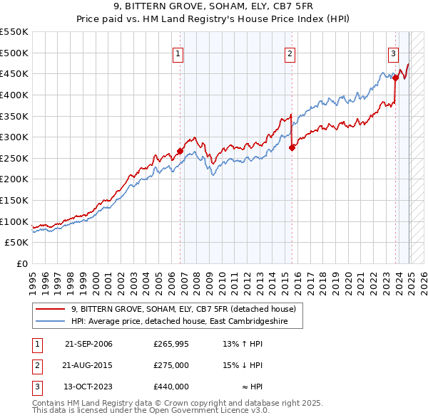 9, BITTERN GROVE, SOHAM, ELY, CB7 5FR: Price paid vs HM Land Registry's House Price Index