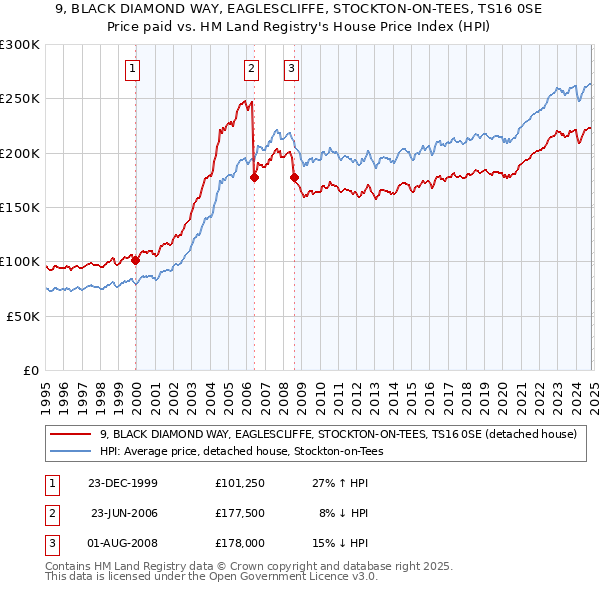 9, BLACK DIAMOND WAY, EAGLESCLIFFE, STOCKTON-ON-TEES, TS16 0SE: Price paid vs HM Land Registry's House Price Index