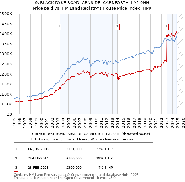 9, BLACK DYKE ROAD, ARNSIDE, CARNFORTH, LA5 0HH: Price paid vs HM Land Registry's House Price Index