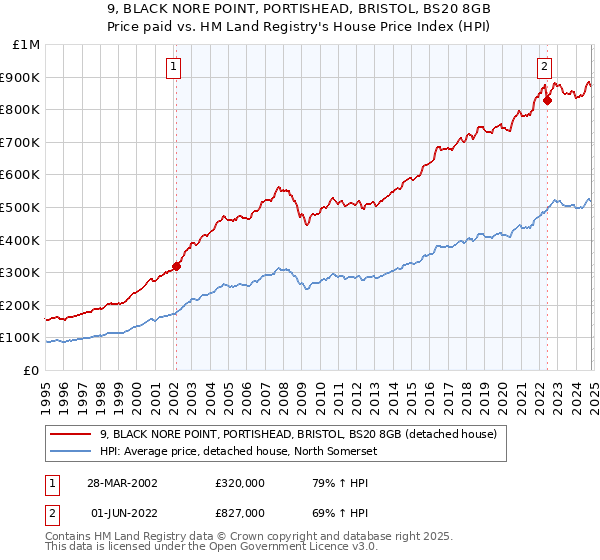 9, BLACK NORE POINT, PORTISHEAD, BRISTOL, BS20 8GB: Price paid vs HM Land Registry's House Price Index