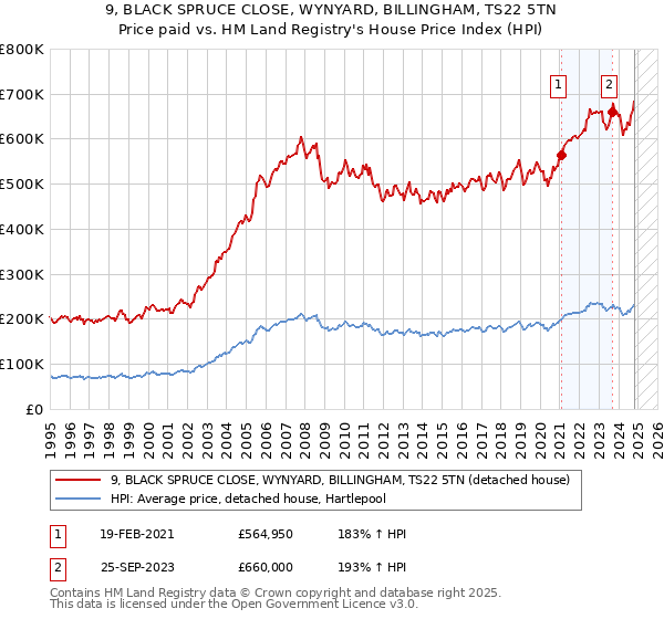 9, BLACK SPRUCE CLOSE, WYNYARD, BILLINGHAM, TS22 5TN: Price paid vs HM Land Registry's House Price Index