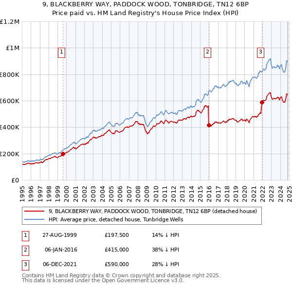 9, BLACKBERRY WAY, PADDOCK WOOD, TONBRIDGE, TN12 6BP: Price paid vs HM Land Registry's House Price Index