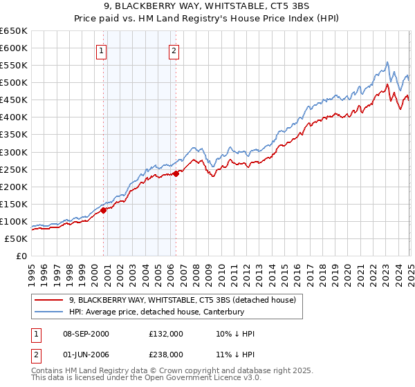 9, BLACKBERRY WAY, WHITSTABLE, CT5 3BS: Price paid vs HM Land Registry's House Price Index