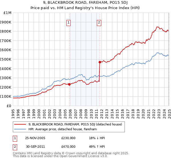 9, BLACKBROOK ROAD, FAREHAM, PO15 5DJ: Price paid vs HM Land Registry's House Price Index