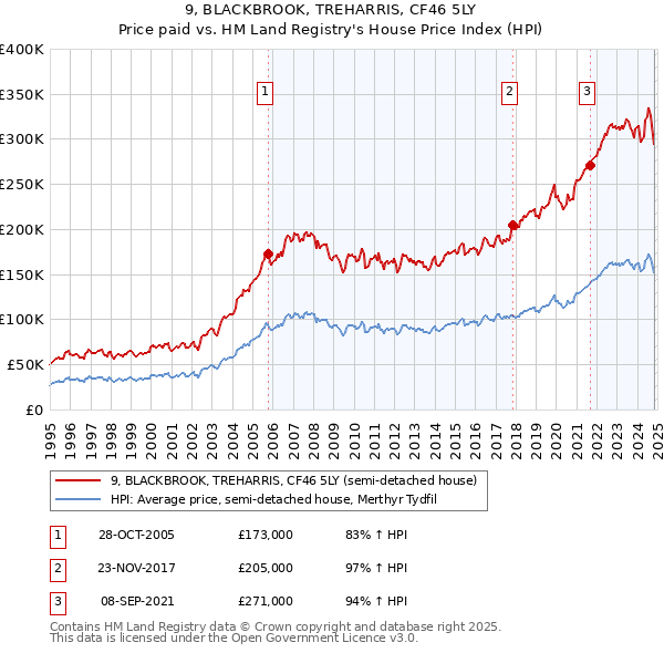 9, BLACKBROOK, TREHARRIS, CF46 5LY: Price paid vs HM Land Registry's House Price Index