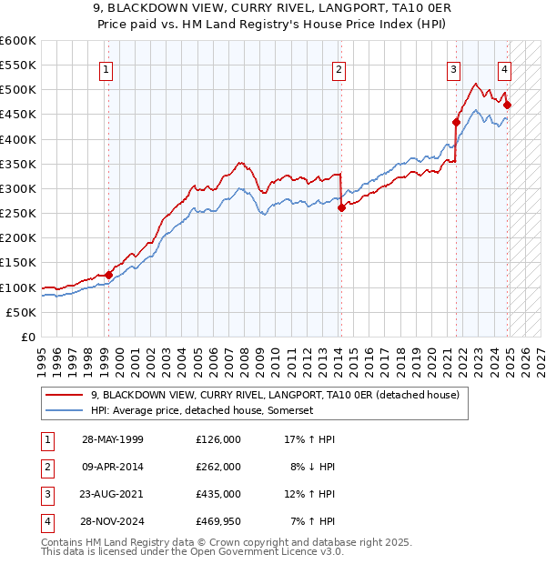 9, BLACKDOWN VIEW, CURRY RIVEL, LANGPORT, TA10 0ER: Price paid vs HM Land Registry's House Price Index