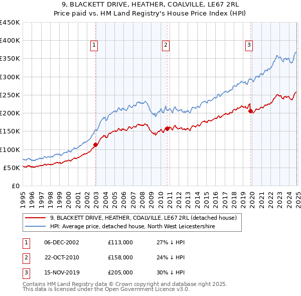 9, BLACKETT DRIVE, HEATHER, COALVILLE, LE67 2RL: Price paid vs HM Land Registry's House Price Index