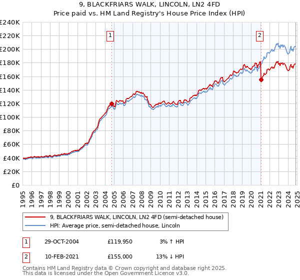 9, BLACKFRIARS WALK, LINCOLN, LN2 4FD: Price paid vs HM Land Registry's House Price Index