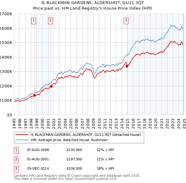 9, BLACKMAN GARDENS, ALDERSHOT, GU11 3QT: Price paid vs HM Land Registry's House Price Index