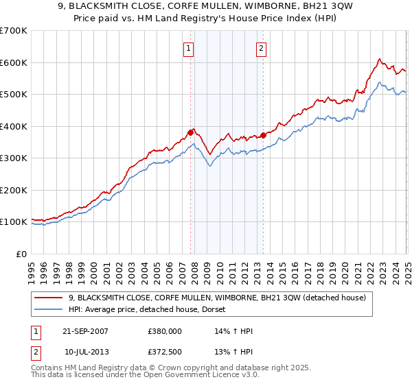 9, BLACKSMITH CLOSE, CORFE MULLEN, WIMBORNE, BH21 3QW: Price paid vs HM Land Registry's House Price Index