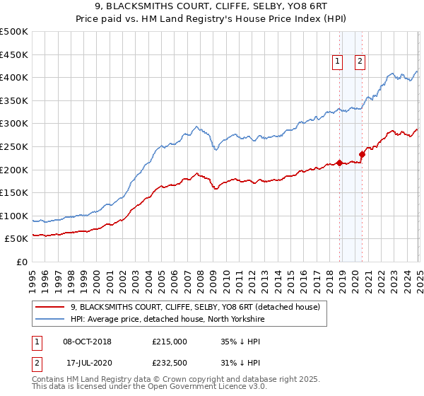 9, BLACKSMITHS COURT, CLIFFE, SELBY, YO8 6RT: Price paid vs HM Land Registry's House Price Index