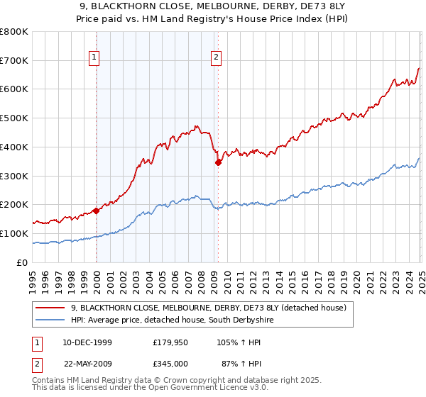 9, BLACKTHORN CLOSE, MELBOURNE, DERBY, DE73 8LY: Price paid vs HM Land Registry's House Price Index