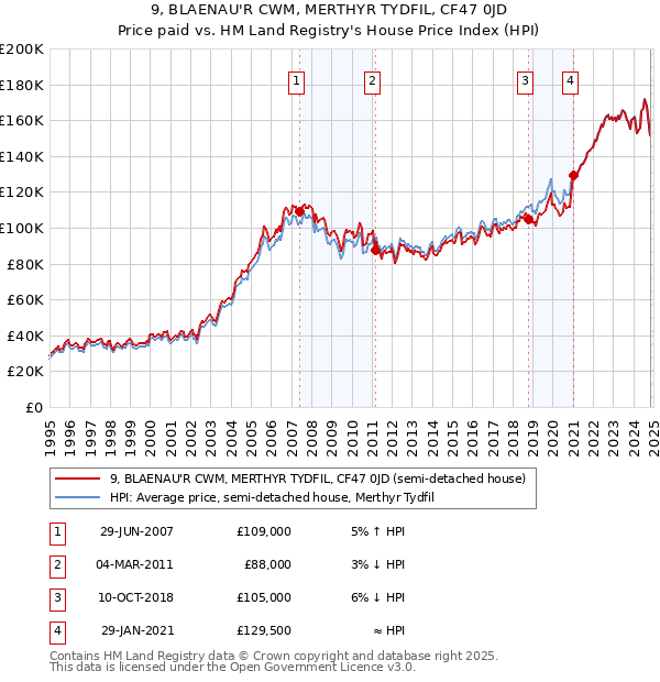 9, BLAENAU'R CWM, MERTHYR TYDFIL, CF47 0JD: Price paid vs HM Land Registry's House Price Index