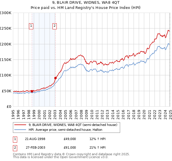 9, BLAIR DRIVE, WIDNES, WA8 4QT: Price paid vs HM Land Registry's House Price Index