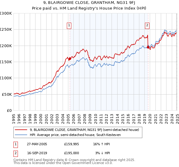 9, BLAIRGOWIE CLOSE, GRANTHAM, NG31 9FJ: Price paid vs HM Land Registry's House Price Index