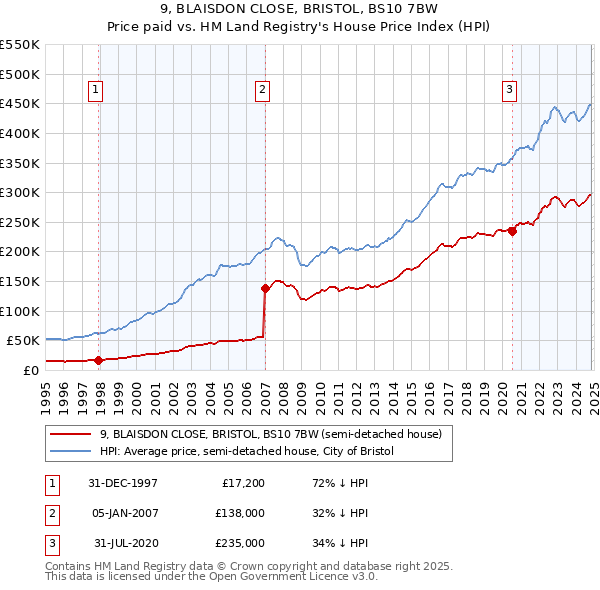 9, BLAISDON CLOSE, BRISTOL, BS10 7BW: Price paid vs HM Land Registry's House Price Index