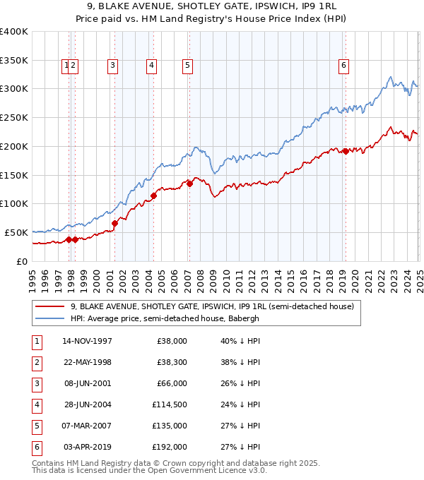 9, BLAKE AVENUE, SHOTLEY GATE, IPSWICH, IP9 1RL: Price paid vs HM Land Registry's House Price Index