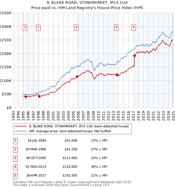 9, BLAKE ROAD, STOWMARKET, IP14 1UA: Price paid vs HM Land Registry's House Price Index