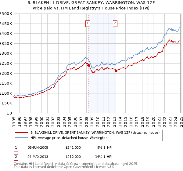 9, BLAKEHILL DRIVE, GREAT SANKEY, WARRINGTON, WA5 1ZF: Price paid vs HM Land Registry's House Price Index