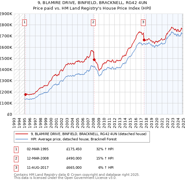 9, BLAMIRE DRIVE, BINFIELD, BRACKNELL, RG42 4UN: Price paid vs HM Land Registry's House Price Index