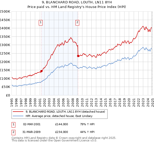 9, BLANCHARD ROAD, LOUTH, LN11 8YH: Price paid vs HM Land Registry's House Price Index