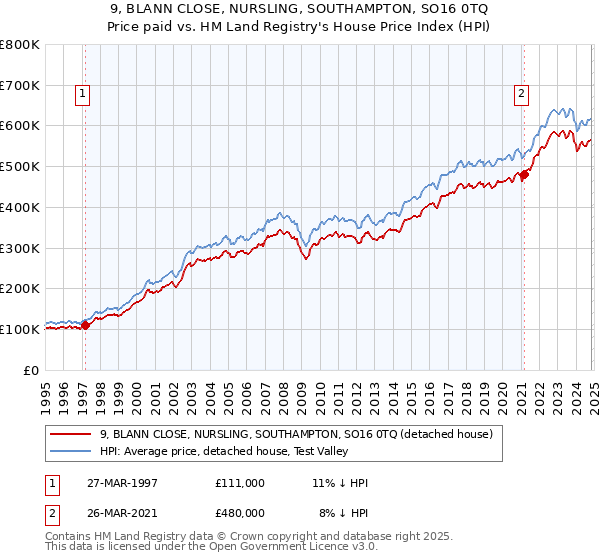 9, BLANN CLOSE, NURSLING, SOUTHAMPTON, SO16 0TQ: Price paid vs HM Land Registry's House Price Index