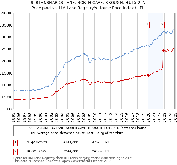 9, BLANSHARDS LANE, NORTH CAVE, BROUGH, HU15 2LN: Price paid vs HM Land Registry's House Price Index