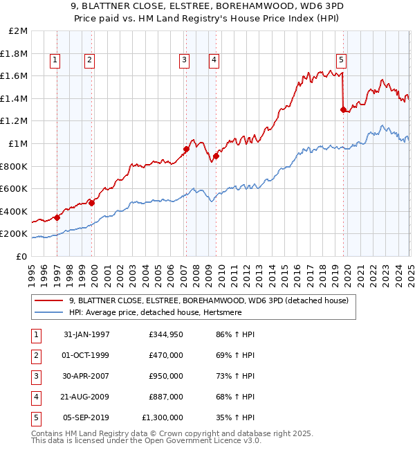 9, BLATTNER CLOSE, ELSTREE, BOREHAMWOOD, WD6 3PD: Price paid vs HM Land Registry's House Price Index