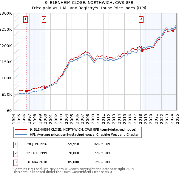 9, BLENHEIM CLOSE, NORTHWICH, CW9 8FB: Price paid vs HM Land Registry's House Price Index