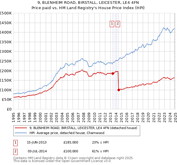 9, BLENHEIM ROAD, BIRSTALL, LEICESTER, LE4 4FN: Price paid vs HM Land Registry's House Price Index