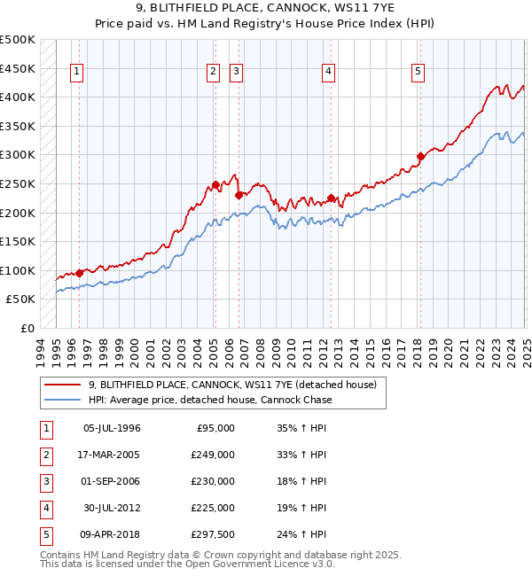 9, BLITHFIELD PLACE, CANNOCK, WS11 7YE: Price paid vs HM Land Registry's House Price Index