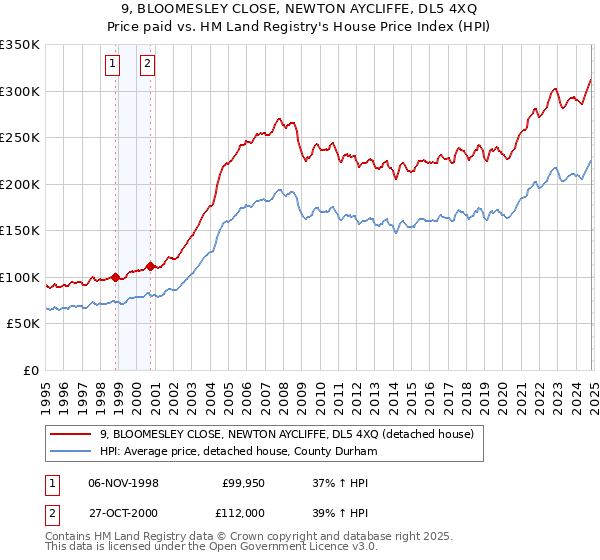 9, BLOOMESLEY CLOSE, NEWTON AYCLIFFE, DL5 4XQ: Price paid vs HM Land Registry's House Price Index