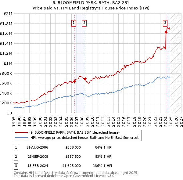 9, BLOOMFIELD PARK, BATH, BA2 2BY: Price paid vs HM Land Registry's House Price Index