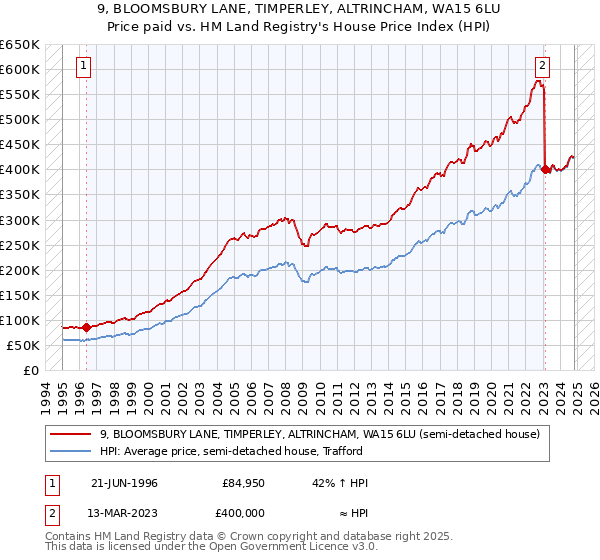 9, BLOOMSBURY LANE, TIMPERLEY, ALTRINCHAM, WA15 6LU: Price paid vs HM Land Registry's House Price Index