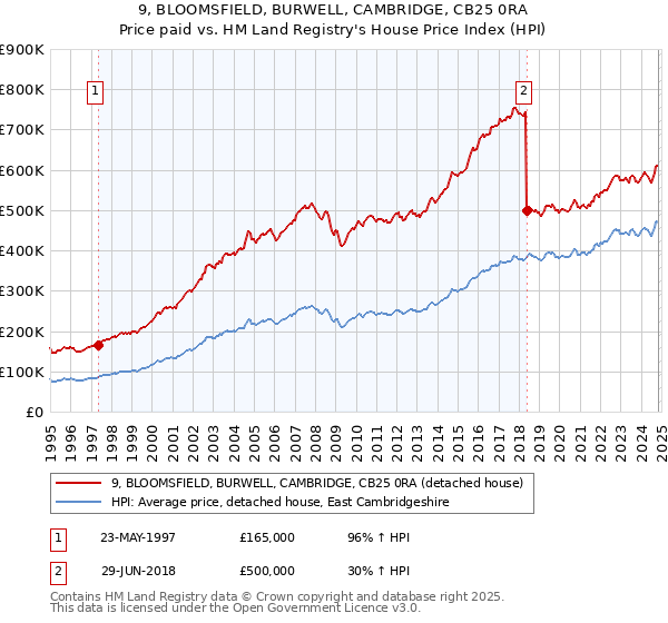 9, BLOOMSFIELD, BURWELL, CAMBRIDGE, CB25 0RA: Price paid vs HM Land Registry's House Price Index