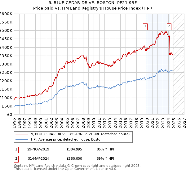 9, BLUE CEDAR DRIVE, BOSTON, PE21 9BF: Price paid vs HM Land Registry's House Price Index