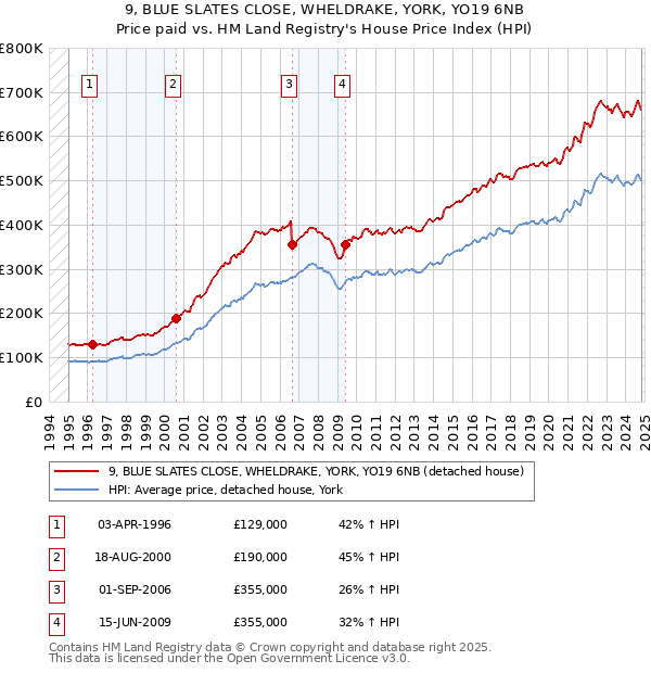 9, BLUE SLATES CLOSE, WHELDRAKE, YORK, YO19 6NB: Price paid vs HM Land Registry's House Price Index