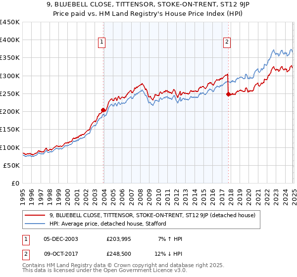 9, BLUEBELL CLOSE, TITTENSOR, STOKE-ON-TRENT, ST12 9JP: Price paid vs HM Land Registry's House Price Index