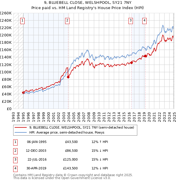 9, BLUEBELL CLOSE, WELSHPOOL, SY21 7NY: Price paid vs HM Land Registry's House Price Index