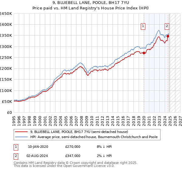 9, BLUEBELL LANE, POOLE, BH17 7YU: Price paid vs HM Land Registry's House Price Index