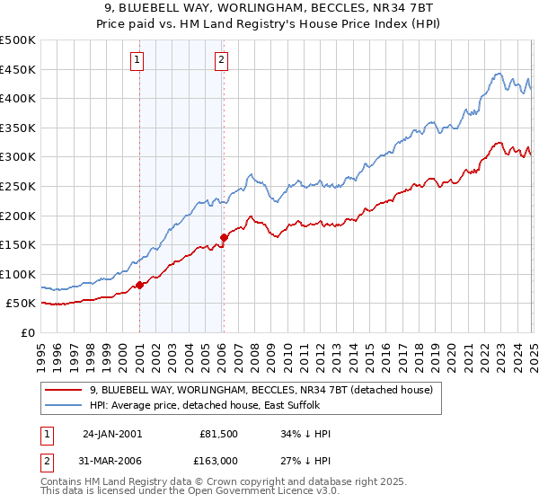 9, BLUEBELL WAY, WORLINGHAM, BECCLES, NR34 7BT: Price paid vs HM Land Registry's House Price Index