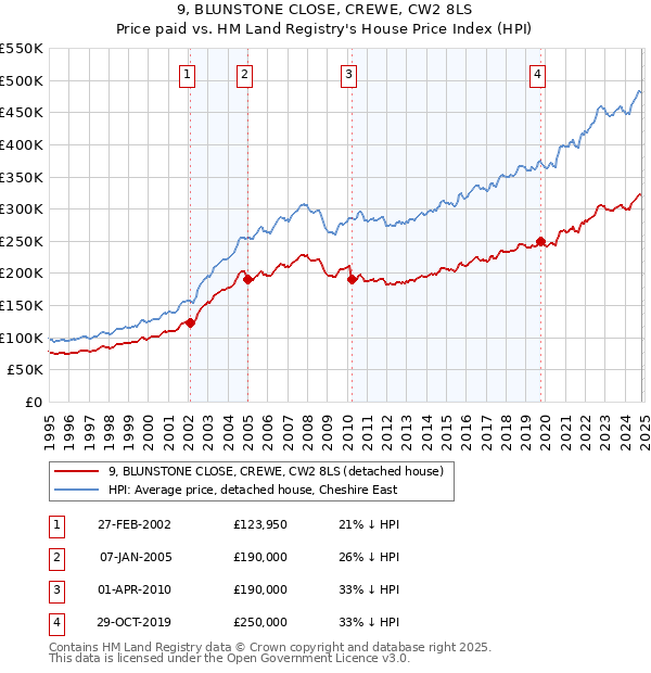 9, BLUNSTONE CLOSE, CREWE, CW2 8LS: Price paid vs HM Land Registry's House Price Index