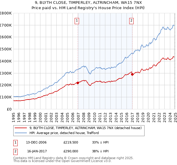 9, BLYTH CLOSE, TIMPERLEY, ALTRINCHAM, WA15 7NX: Price paid vs HM Land Registry's House Price Index