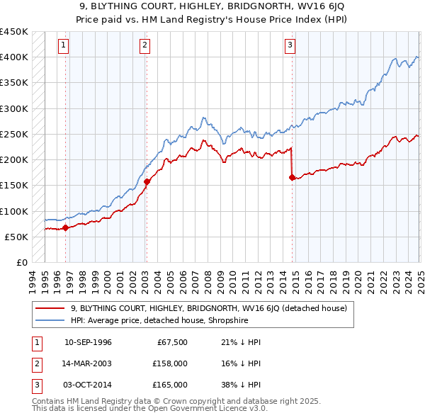 9, BLYTHING COURT, HIGHLEY, BRIDGNORTH, WV16 6JQ: Price paid vs HM Land Registry's House Price Index