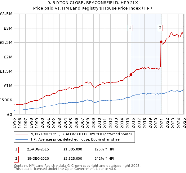 9, BLYTON CLOSE, BEACONSFIELD, HP9 2LX: Price paid vs HM Land Registry's House Price Index