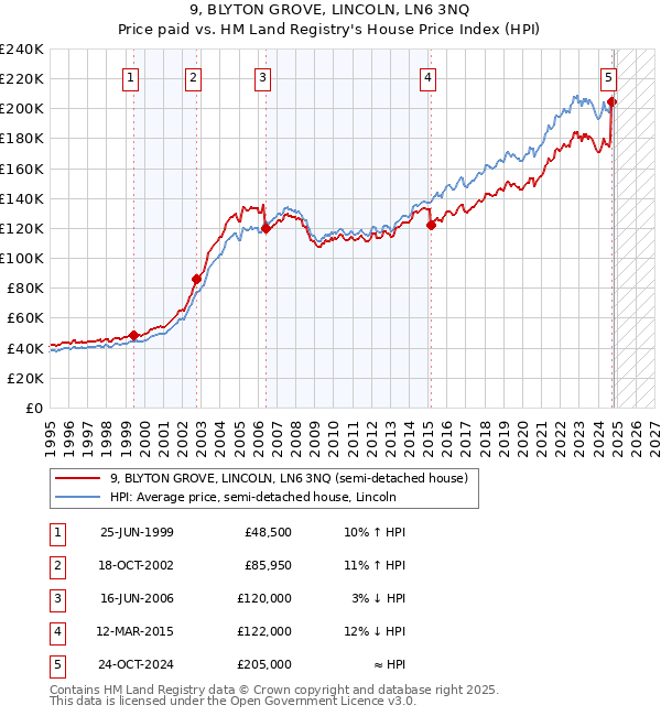 9, BLYTON GROVE, LINCOLN, LN6 3NQ: Price paid vs HM Land Registry's House Price Index