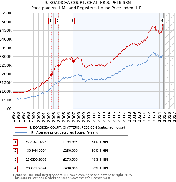 9, BOADICEA COURT, CHATTERIS, PE16 6BN: Price paid vs HM Land Registry's House Price Index