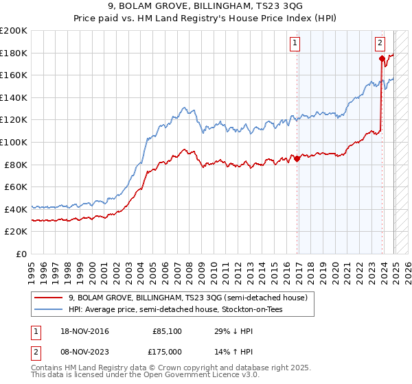 9, BOLAM GROVE, BILLINGHAM, TS23 3QG: Price paid vs HM Land Registry's House Price Index